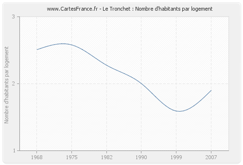 Le Tronchet : Nombre d'habitants par logement